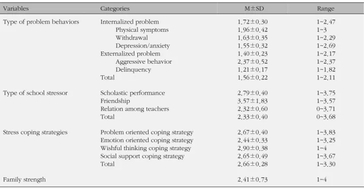 Table 2. Mean Score of the Specific Type of Problem Behaviors and School Stressor, Stress Coping Strategies, and Family 