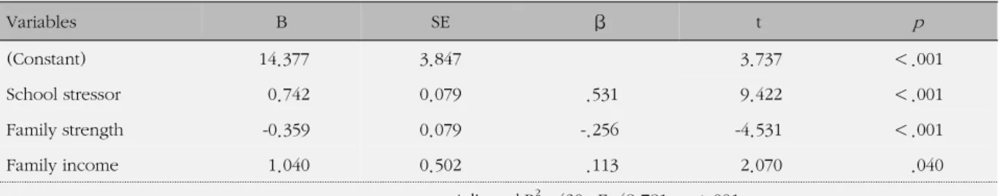 Table 4. Factors Influencing on Problem Behaviors of the Subjects  (N=200) Variables B SE β t p (Constant) 14.377 3.847 3.737 ＜.001 School stressor   0.742 0.079 .531 9.422 ＜.001 Family strength   -0.359 0.079 -.256 -4.531 ＜.001 Family income   1.040 0.502