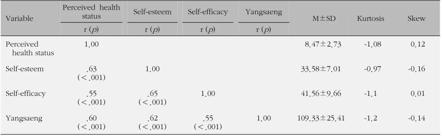 Table 2. Correlation Coefficient, Mean, and Standard Deviation of Perceived Health Status, Self-esteem, Self-efficacy, and 