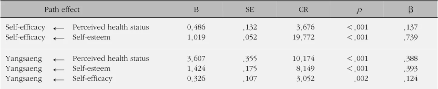 Table 5. Direct Effect, Indirect Effect, and Total Effect in Path Model (N=633) Variables Categories Direct effect Indirect effect Total effect R 2