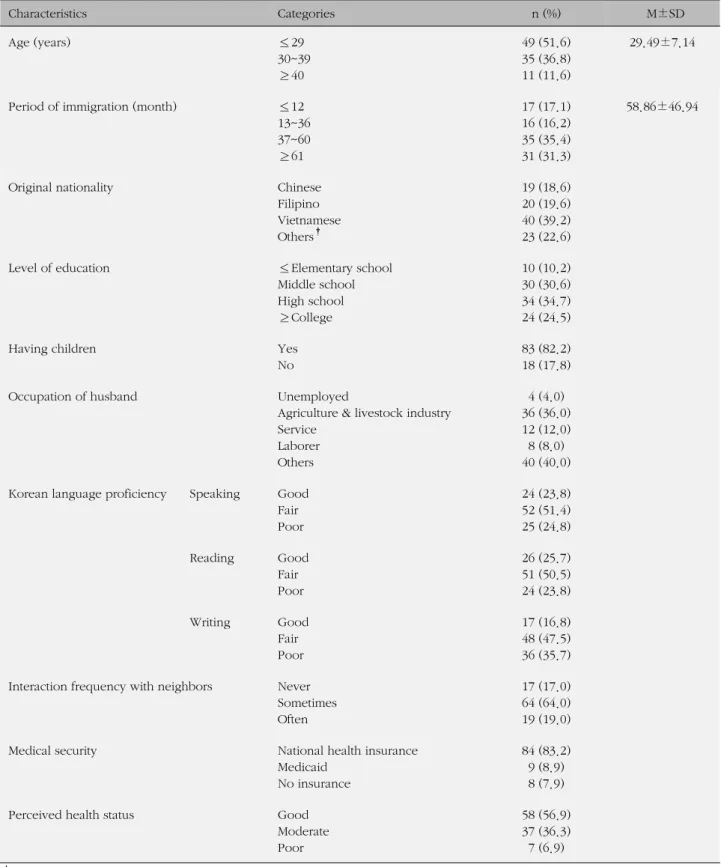 Table 1. General Characteristics of Subjects Characteristics  Categories n (%)   M±SD Age (years) ≤29 30~39 ≥40  49 (51.6)35 (36.8)11 (11.6) 29.49±7.14