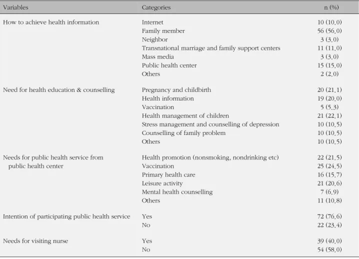 Table 3. Needs for Health Information and Public Health Service