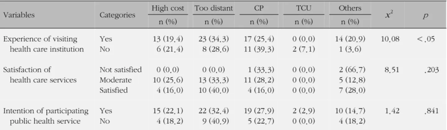 Table 4. Inconvenient Factor of Health Care Utilization and Related Factors of Subjects