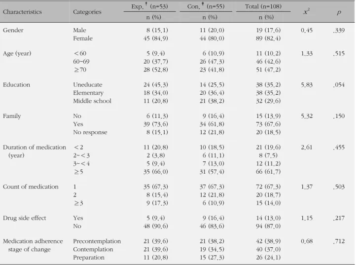 Table 2. Variables Characteristics between the Two Groups