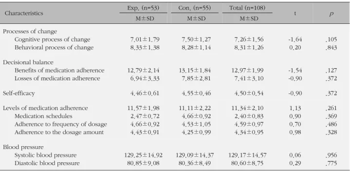 Table 3. Homogeneity Test for Medication Adherence related Characteristics between the Two Groups