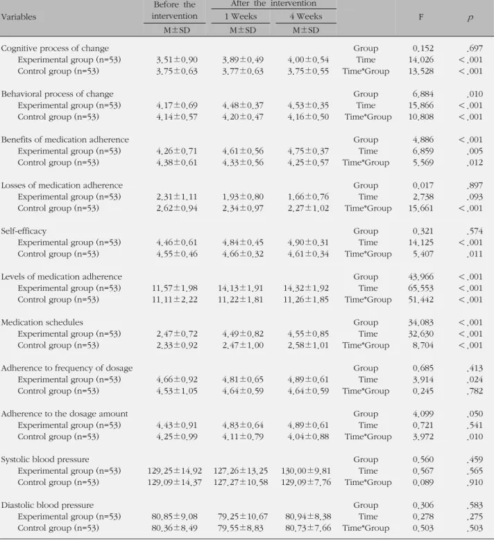 Table 5. Posttest Score between the Two Groups for Processes of Change, Decisional Balance, Self-efficacy, Levels of 