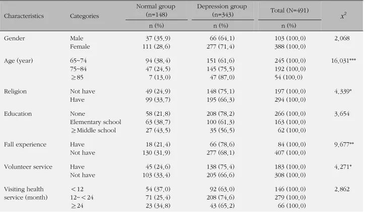 Table 1. General Characteristics Characteristics Categories Normal group(n=148)  Depression group(n=343) Total (N=491)    x 2     n (%)     n (%)     n (%) Gender Male Female   37 (35.9)111 (28.6)   66 (64.1)277 (71.4) 103 (100.0)388 (100.0)   2.068 Age (y