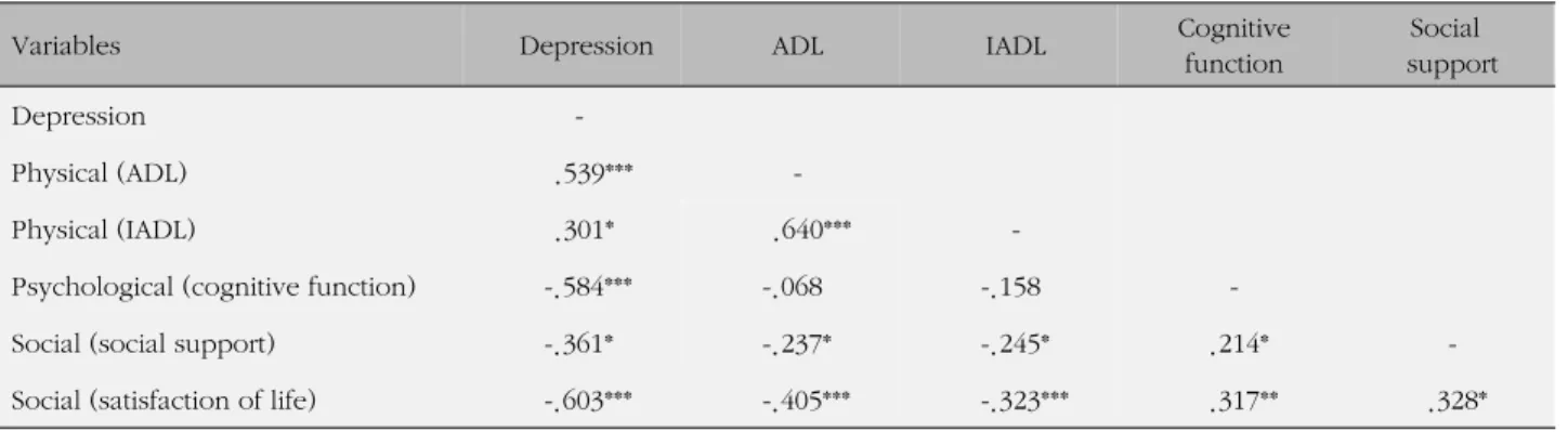 Table 2. Difference of Physical, Psychological, Social Variables according to Depression (N=491)