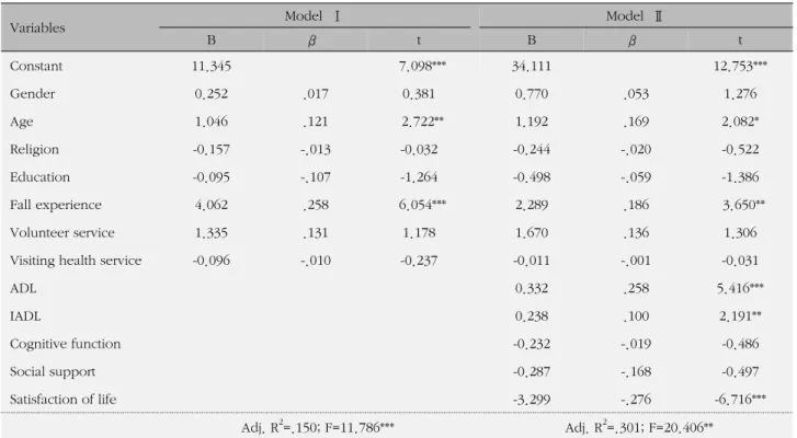 Table 4. Factors Affecting Depression (N=343) Variables Model  Ⅰ Model  Ⅱ
