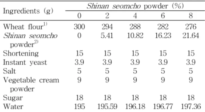 Table 1. Formula for white breads with Shinan seomcho pow- pow-der