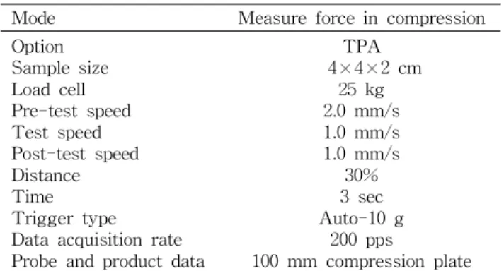 Table 2. Operation condition of texture analyzer for white bread with Shinan seomcho powder
