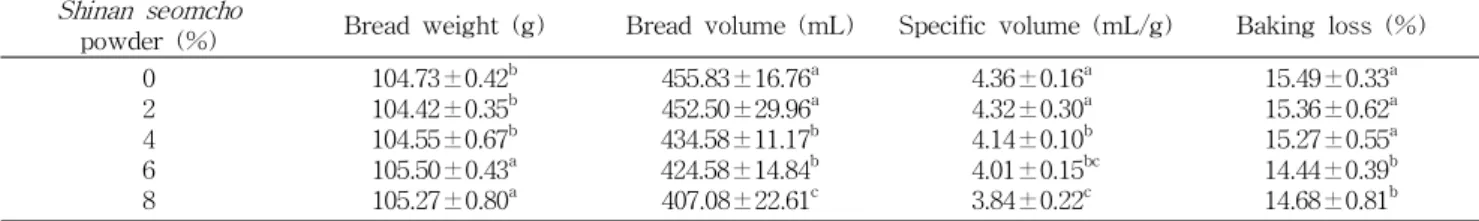Table 5. Specific volume and baking loss of white bread with Shinan seomcho powder Shinan seomcho