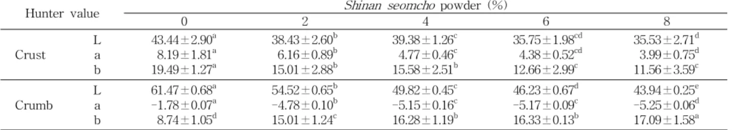 Table 7. Color of white bread with Shinan seomcho powder