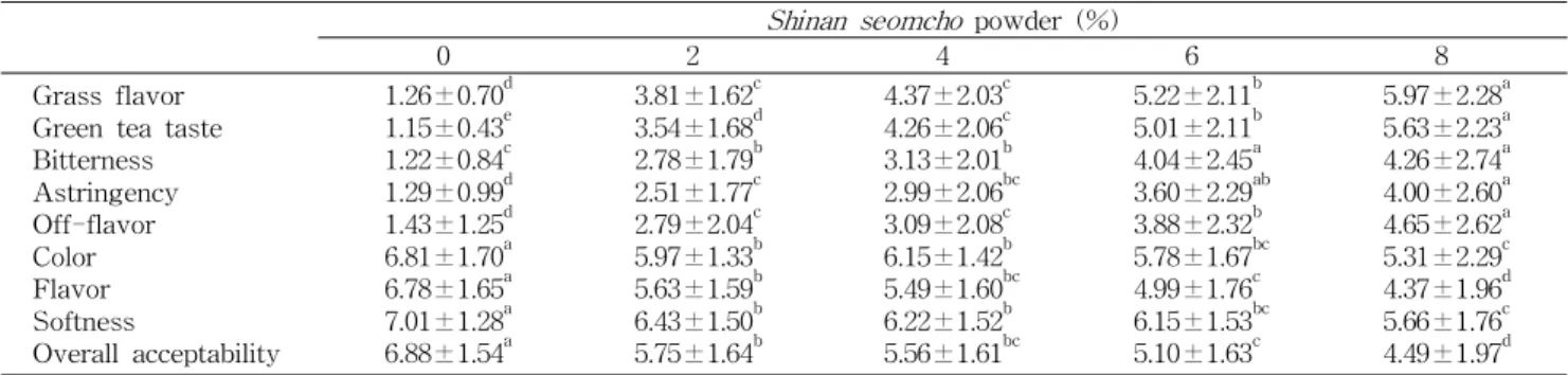 Table 9. Sensory characteristics of white bread with Shinan seomcho powder