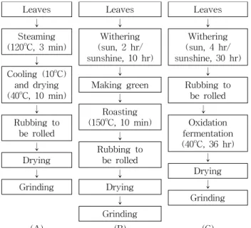 Fig. 1. Preparation process of green tea (A), oolong tea (B) and black tea (C) powder.