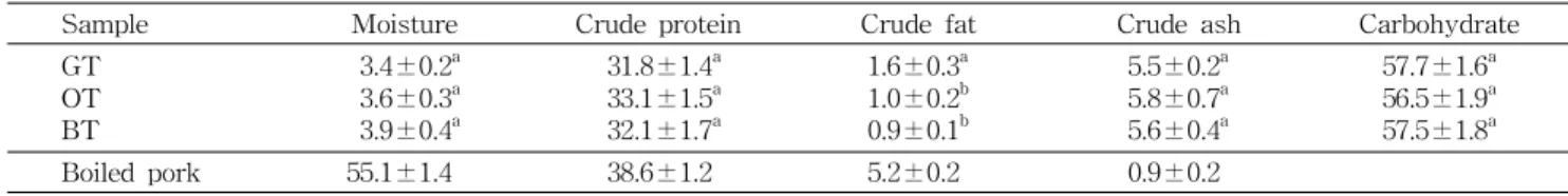 Table 1. Approximate composition of green tea, oolong tea, black tea and boiled pork (%)