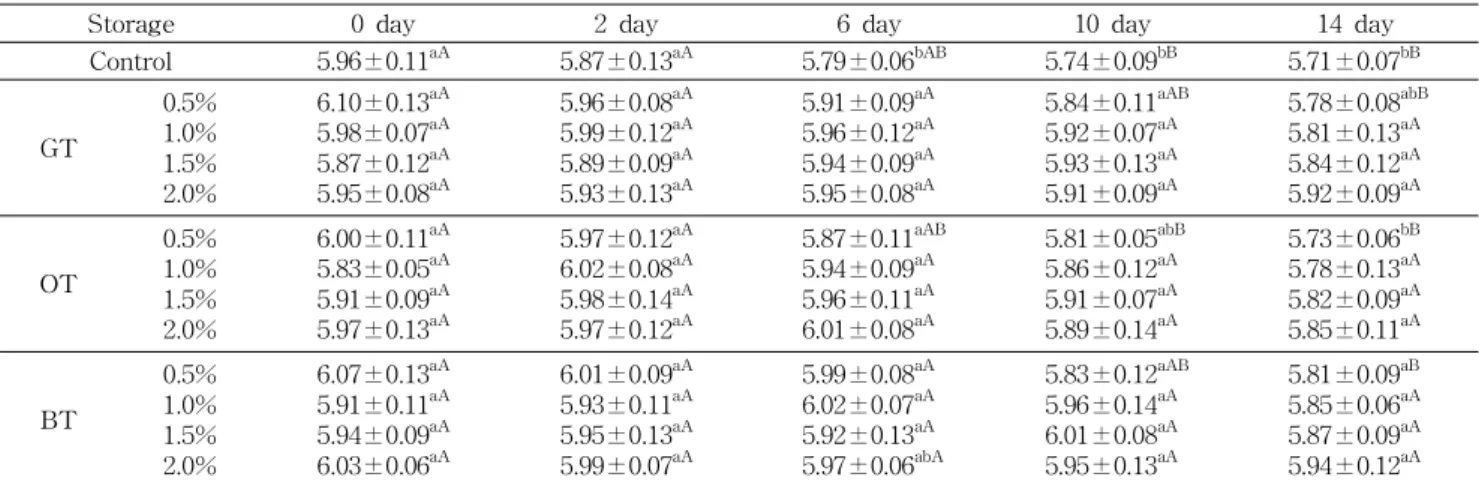 Table 4. Changes of pH of boiled pork supplemented with tea extracts during storage at 4 o C