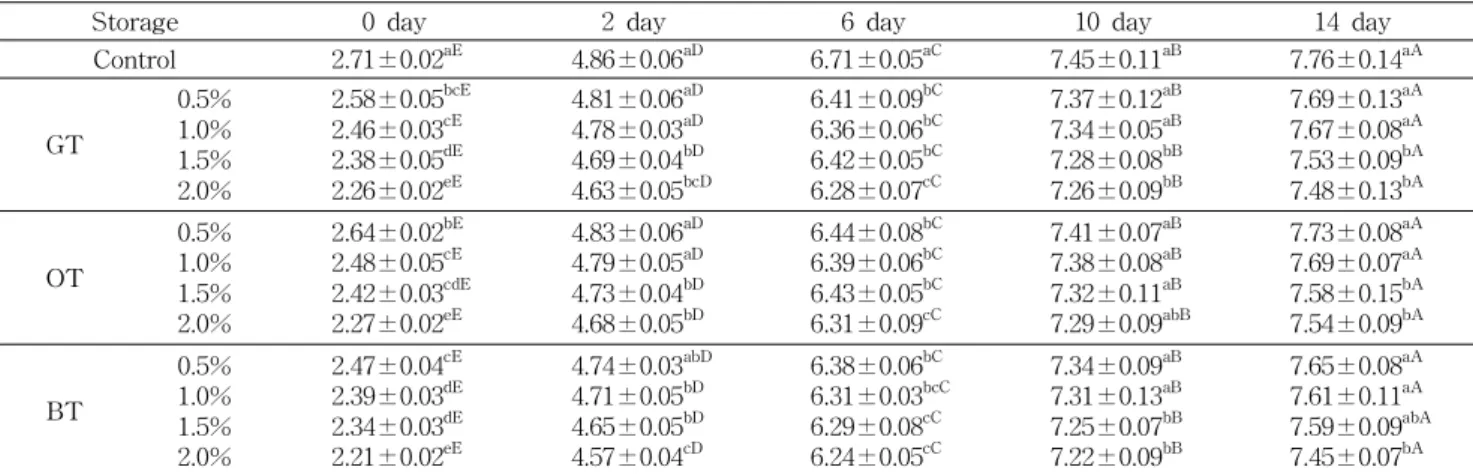 Table 6. Total aerobic bacterial counts (log CFU/g) of boiled pork supplemented with tea extracts during storage at 4 o C