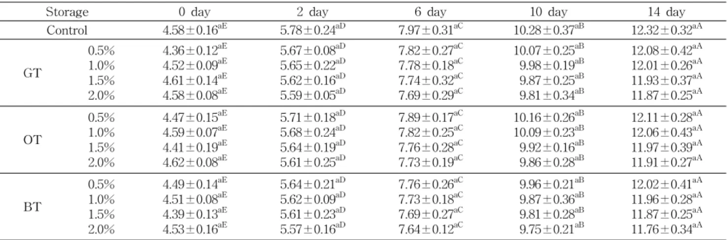 Table 7. VBN (mg%) of boiled pork supplemented with tea extracts during storage at 4 o C