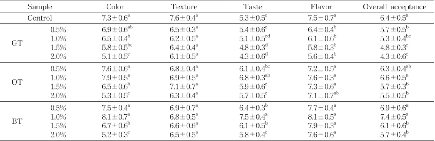 Table 9. Sensory preference scores of boiled pork supplemented with tea extracts