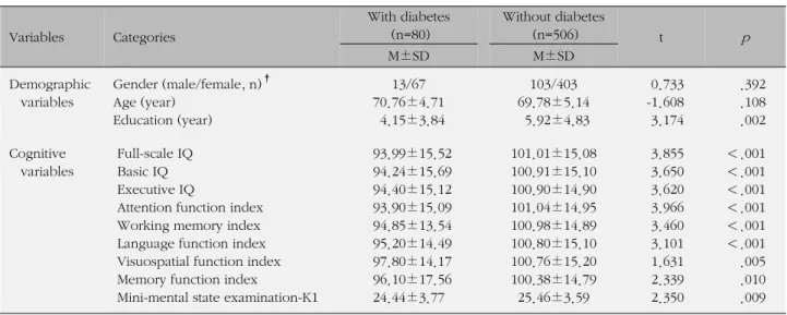 Table 1. Demographic and Cognitive Characteristics of Older Adults With versus Without Diabetes (N=586) Variables Categories With diabetes(n=80) Without diabetes (n=506) t p M±SD M±SD Demographic  variables Gender (male/female, n) †Age (year) Education (ye