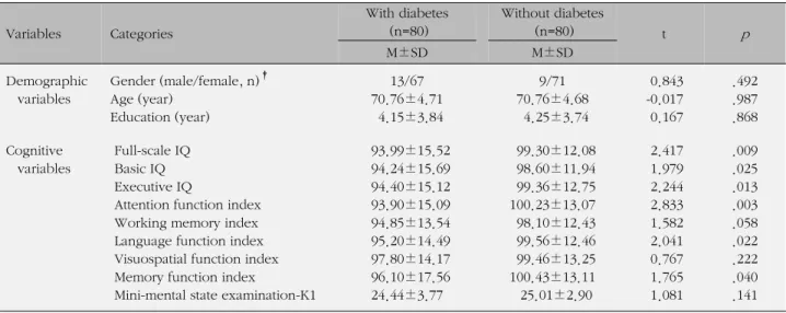 Table 3. Demographic and Cognitive Characteristics of Selected Older Adults With versus Without Diabetes (N=160) Variables Categories With diabetes(n=80) Without diabetes (n=80)   t p M±SD M±SD Demographic  variables Gender (male/female, n) †Age (year) Edu