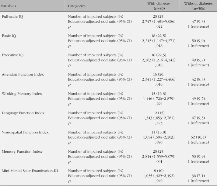 Table 4. Risk of Cognitive Impairments according to Diabetes Status (N=586)