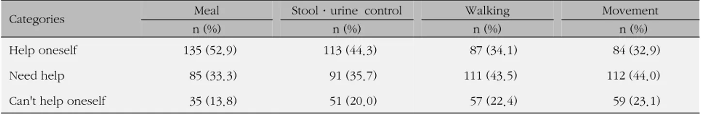 Table 3. Activity of Daily Living of Elderly Patients with Brain and Spinal Disease (N=255) Categories Meal Stool·urine  control Walking Movement 
