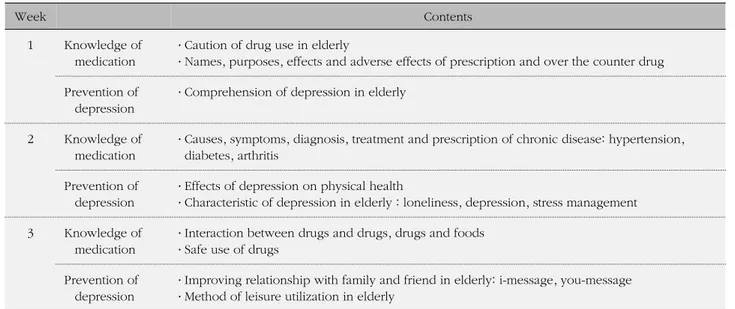 Table 1. Education contents for the Knowledge of Medication and Prevention of Depression