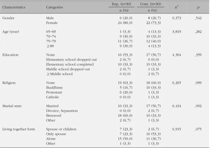 Table 2. Homogeneity test for General Characteristics (N=60)
