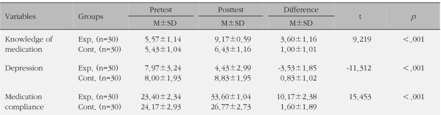 Table 5. Difference of Knowledge of Medication, Depression and Medication Compliance between Groups (N=60)