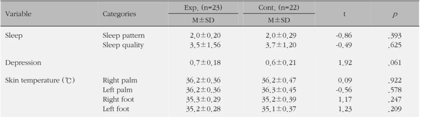 Table 2. Homogenesity Test of Dependent Variables (N=45)