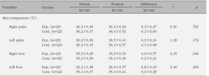 Table 5. Effect of Foot Reflexology Massage on Skin Temperature (N=45)