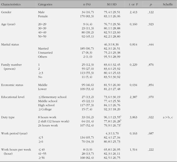 Table 1. Differences in Multidimensional Fatigue by General Characteristics (N=204)