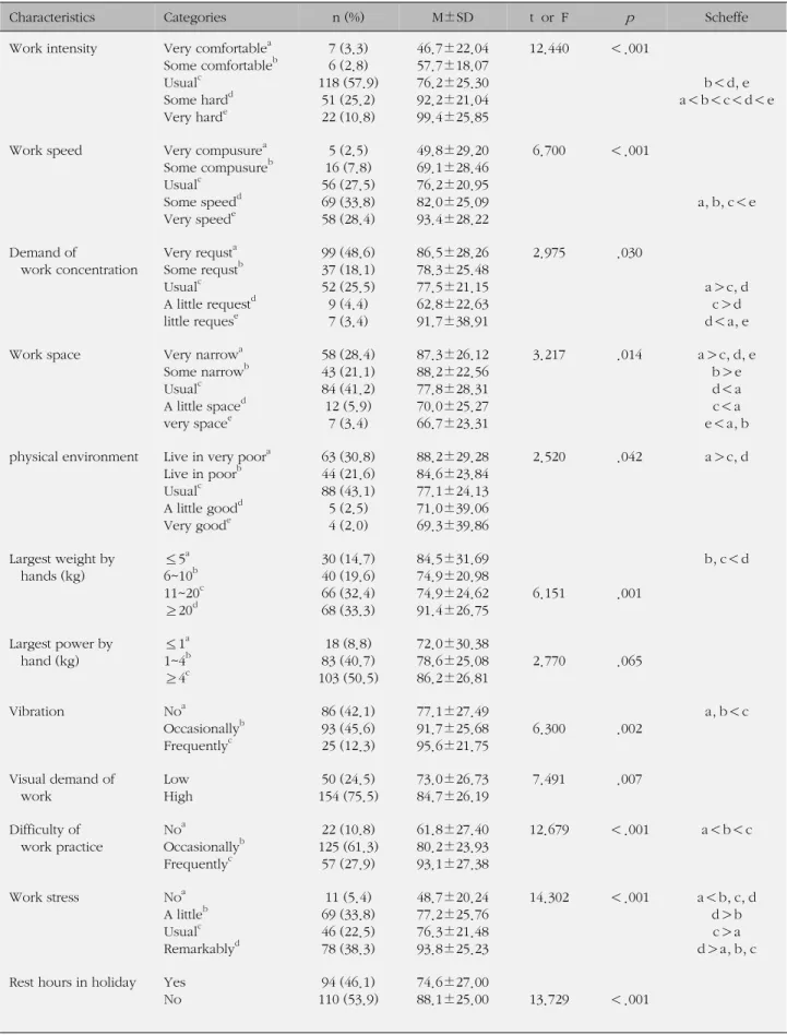 Table 2. Differences in Multidimensional Fatigue by Occupational Characteristics (N=204)