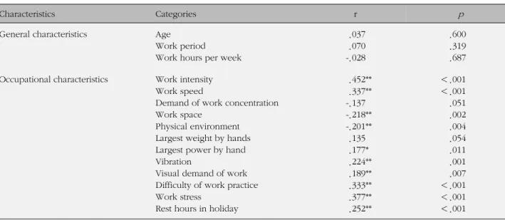 Table 3. Correlations between Multidimensional Fatigue and General and Occupational Characteristics (N=204)