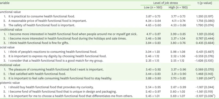 Table 3. Health functional food consumption values according to job stress level 1)
