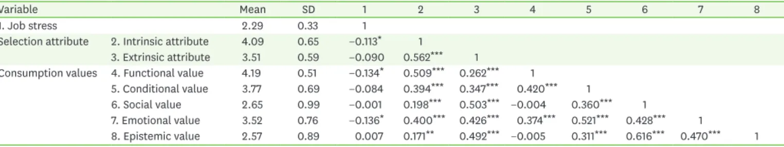 Table 4. Correlation analysis between the constructs