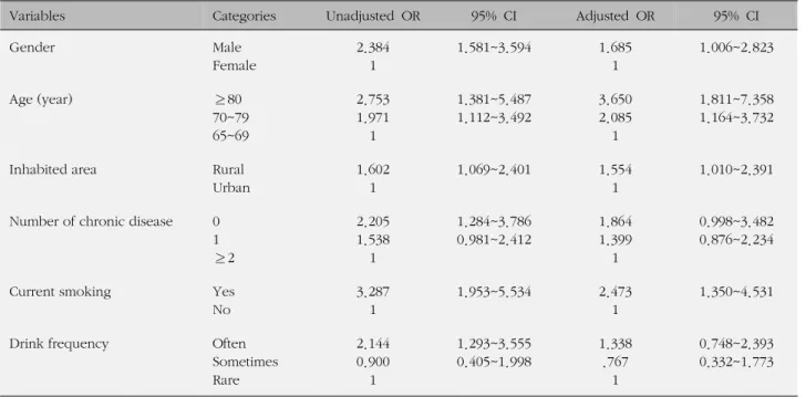 Table 2. Contributing Factors for Low Body Weight in Elderly