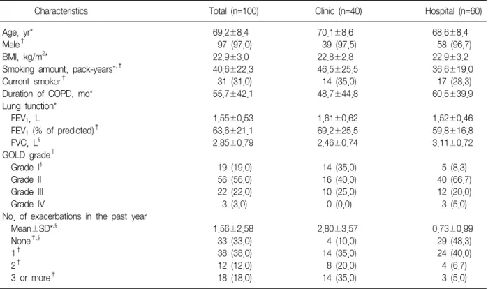 Table  1.  Demographic  and  clinical  characteristics