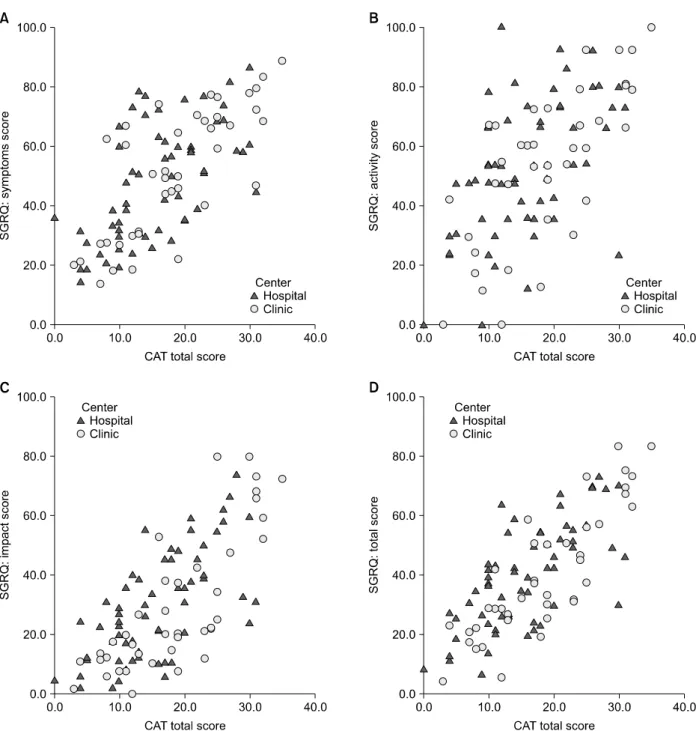Figure  1.  Correlation  with  COPD  Assessment  Test  (CAT)  and    with  St.  George  Respiratory  Questionnaire  (SGRQ)