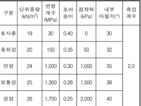 Table 1. Geotechnical parameter for continuum analysis