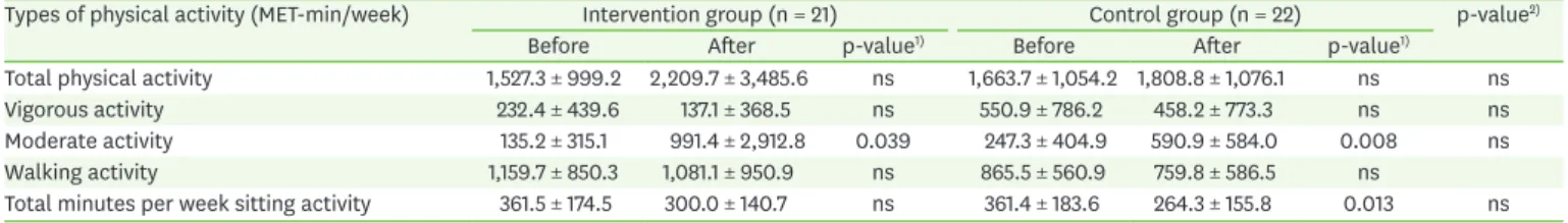 Table 6. Comparison of physical activity changes between intervention and control groups using IPAQ