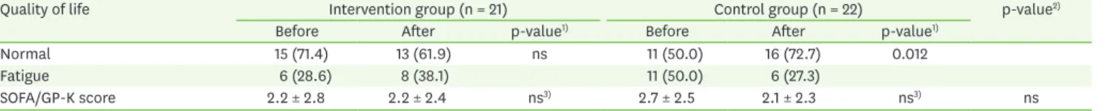 Table 7. Comparison of quality of life changes between two groups using SOFA/GP-K