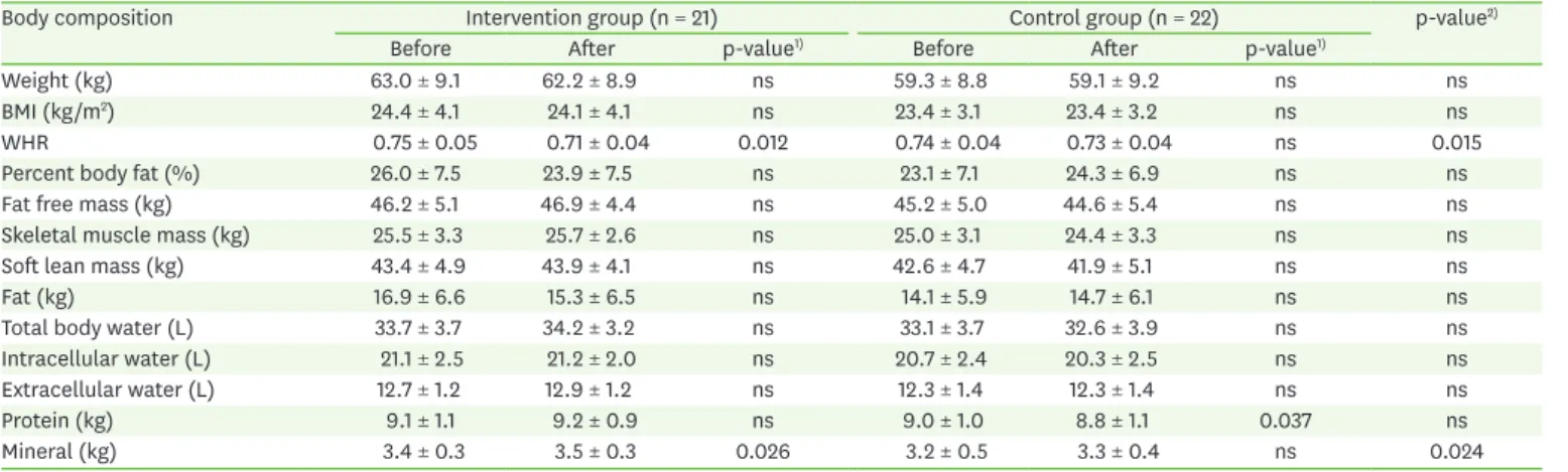 Table 2. Comparison of body composition changes between intervention and control groups