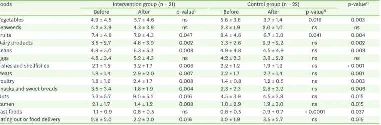 Table 4. Comparison of changes in food intake frequency/week between intervention and control groups