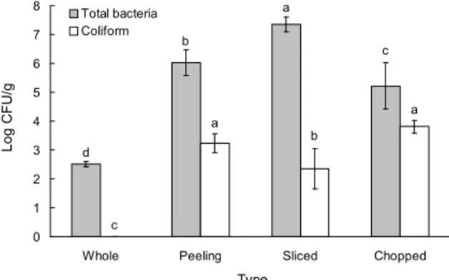 Fig. 1. Changes of bacteria count on different garlic process- process-ing type.
