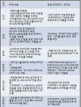 Table 2. Main countries BIM application status
