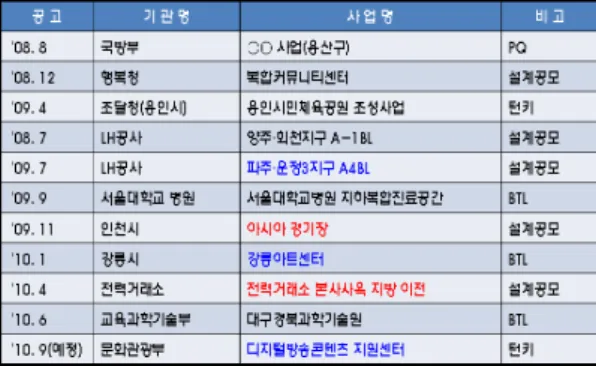 Table 3. BIM design order status of domestic public facilities 최근 중앙정부(국방부·조달청·행복청), 지자체 (서울시), 공공기관(한국토지주택공사) 차원에서 BIM 발주의 시범사업을 2008～2009년에 걸쳐 선도적으로 시행하였으나, BIM에 대한 표준 지 침, 가이드라인 및 평가방법 등이 확립되지 않 아 BIM 프로젝트 진행 시 많은 혼선이 야기되 고 있다