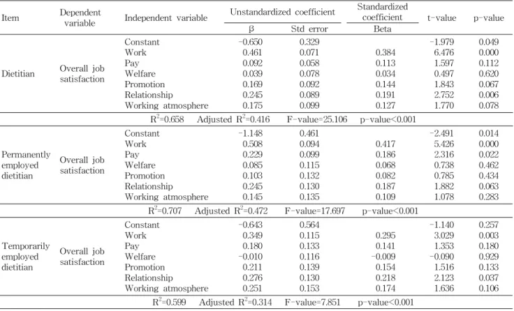 Table 7. Comparison of job satisfaction factors between permanently and temporarily employed dietitian